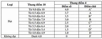 Đại Học Đại Nam Bao Nhiêu Tiền 1 Tín Chỉ